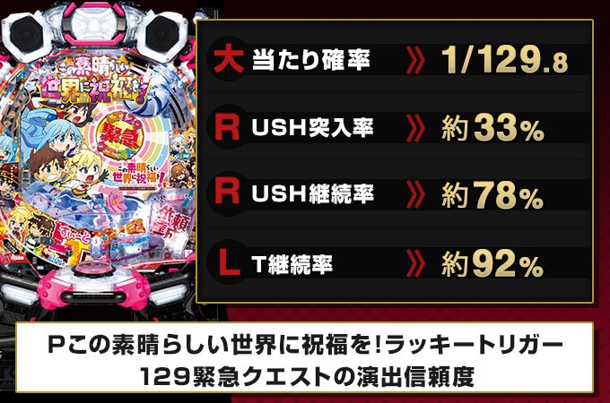 Pこの素晴らしい世界に祝福を！-ラッキートリガー129緊急クエストの演出信頼度 アイキャッチ