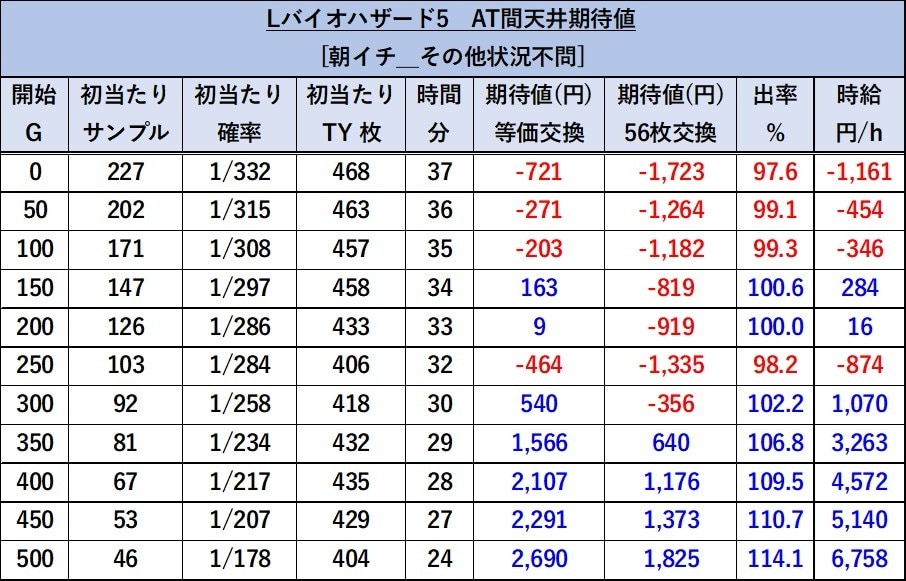 バイオ5スマスロの天井期待値