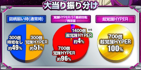 振り分け