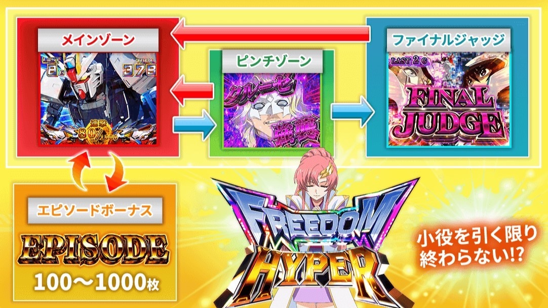 フリーダムハイパー(上位AT)のゲームフロー