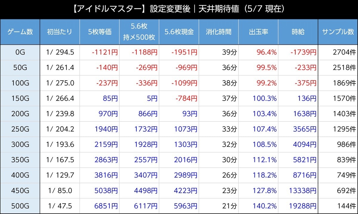 アイマス設定変更後の期待値