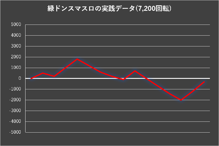 緑ドン実戦データ