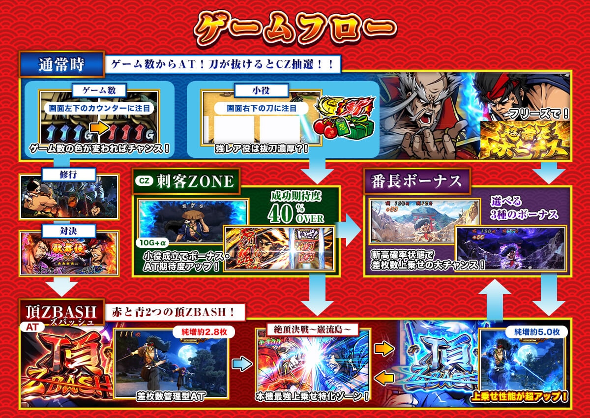 いざ番長ゲームフロー