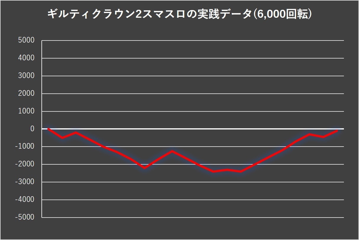 ギルティクラウン2 スマスロ