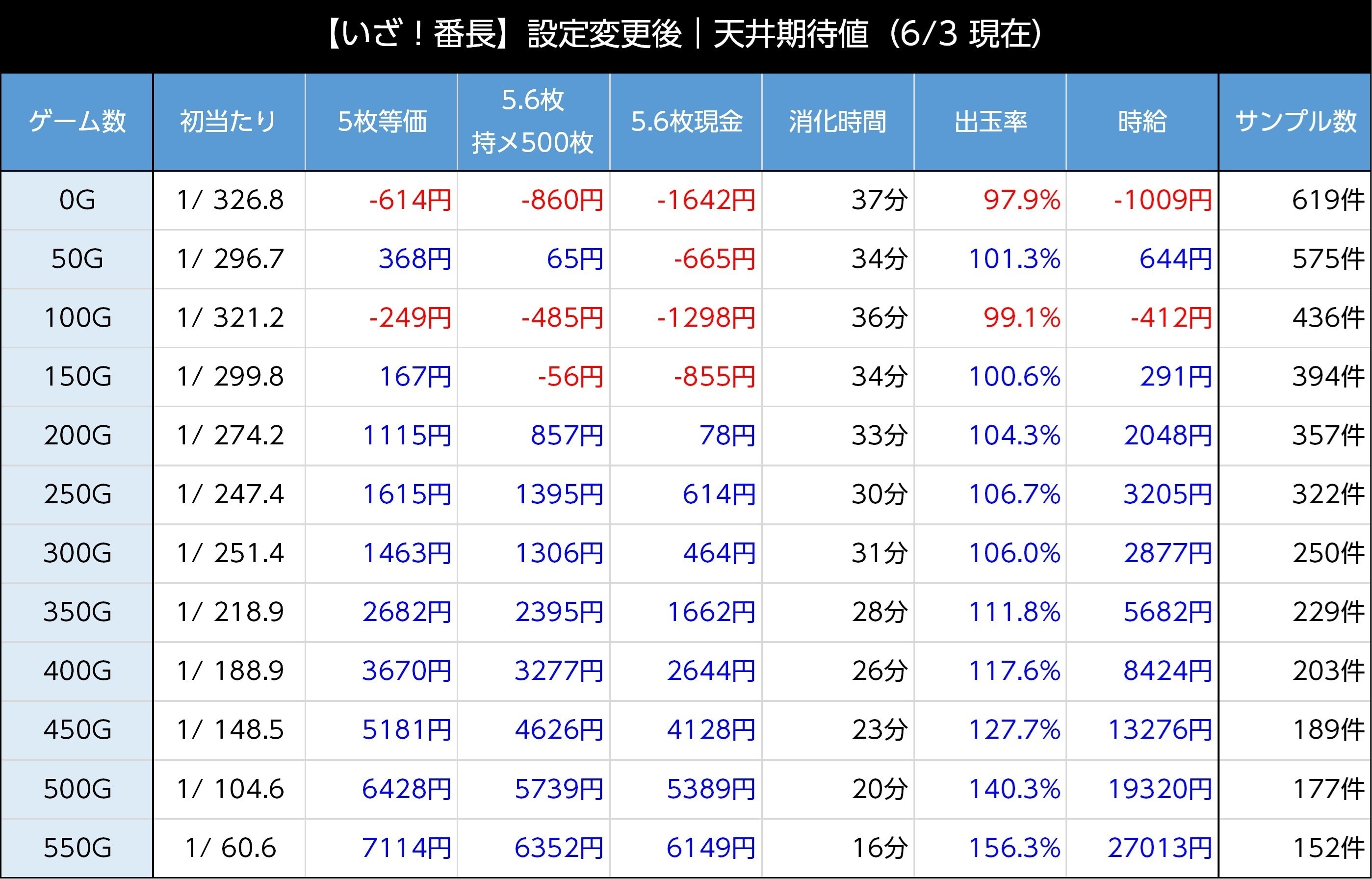 リセット時の天井期待値