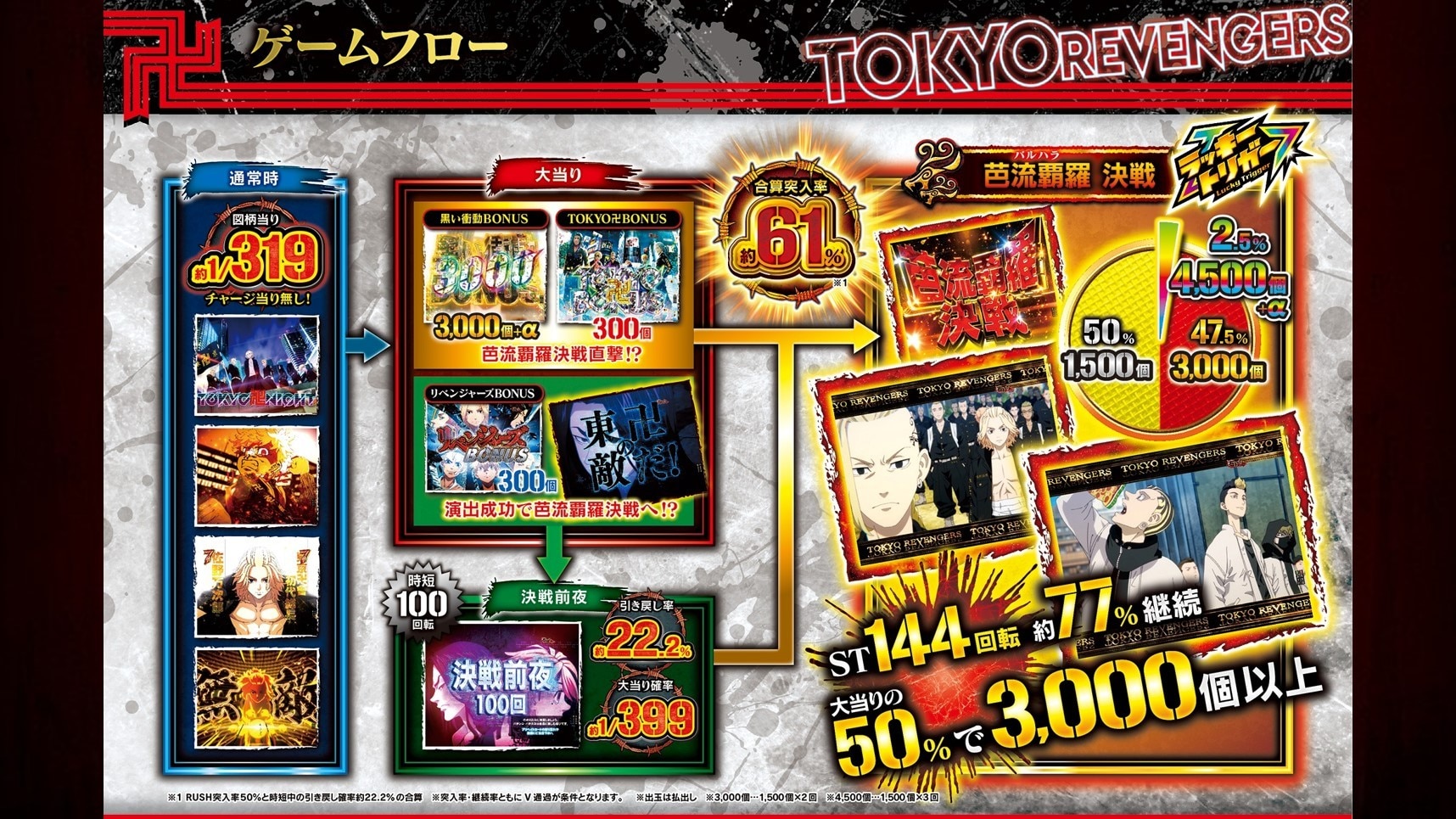東京リベンジャーズパチンコゲームフロー