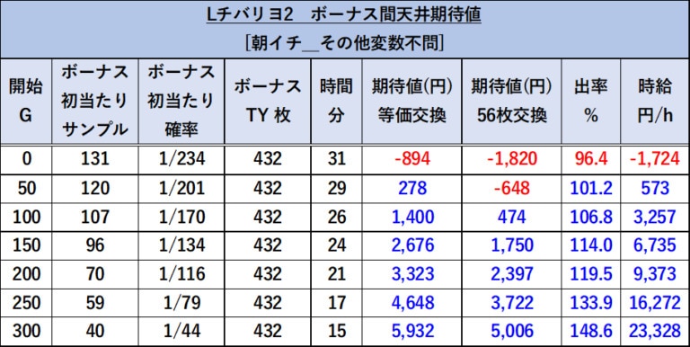 スマスロチバリヨ2の朝一ボーナス間天井期待値