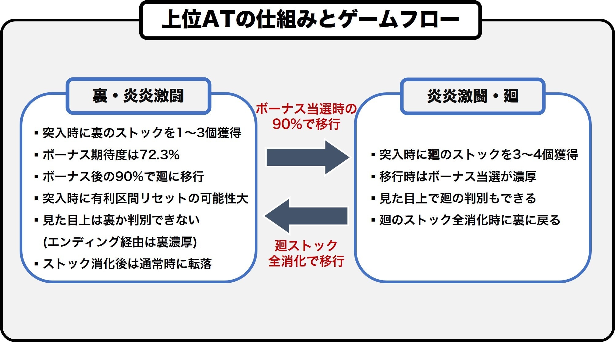 炎炎スマスロ　上位ATの仕組み