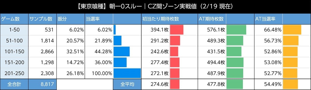 東京グールスマスロの朝一リセット時のゾーン期待値