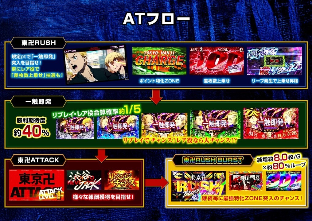 東リベゲームフロー