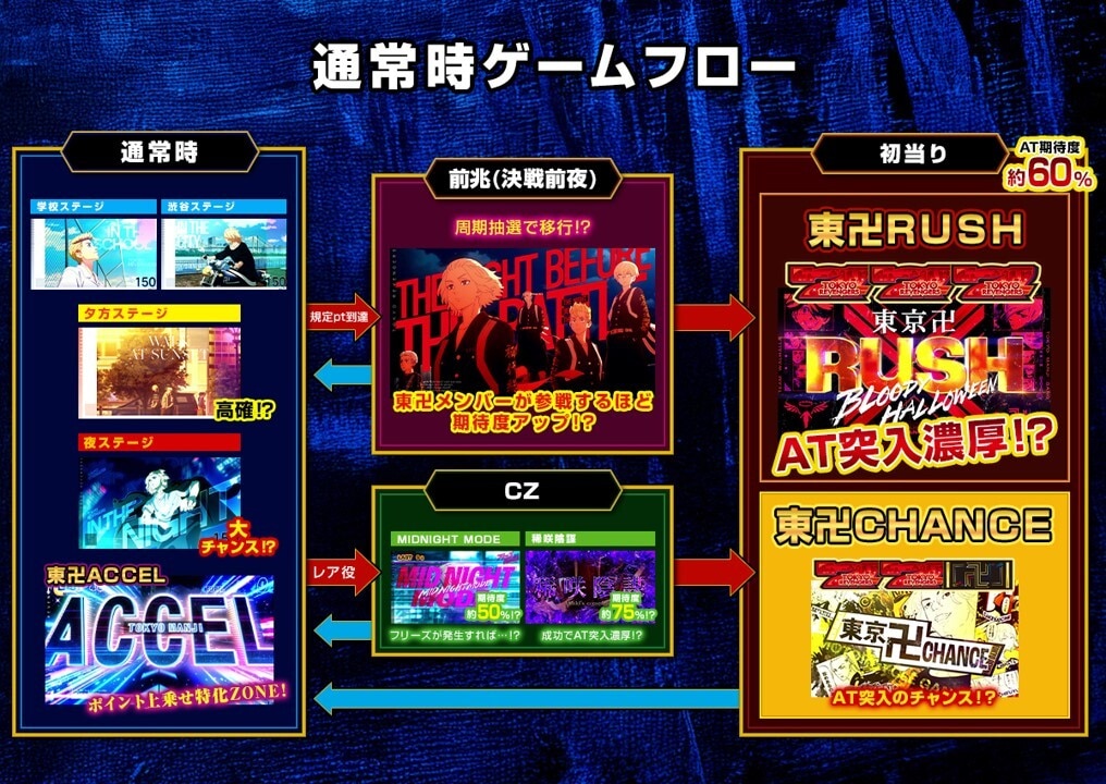 東リベ通常時ゲームフロー