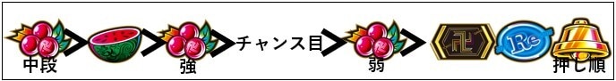 東リベ(東京卍リベンジャーズ)スマスロ　ヒートアップ中上乗せ枚数期待度