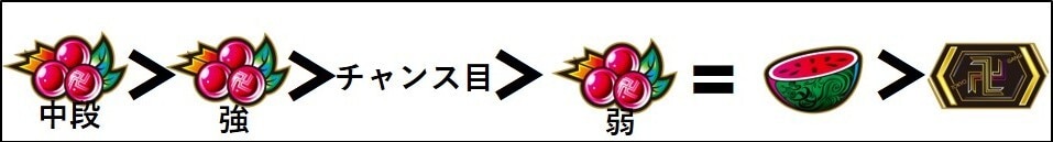 スマスロ東京リベンジャーズ(東リベスロット) AT 一触即発前兆中の勝利抽選 レア役成立時の上乗せ期待度