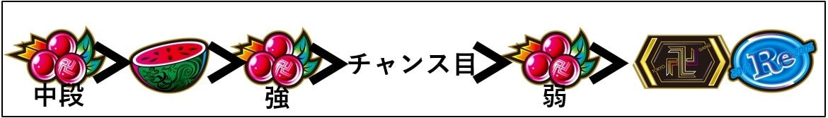 スマスロ東京リベンジャーズ(東リベスロット) ヒートアップ(HEAT UP) 上乗せ枚数期待度