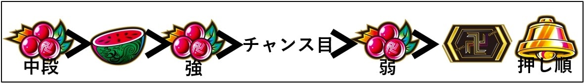 スマスロ東京リベンジャーズ(東リベスロット) ヒートアップ(HEAT UP) 上乗せ枚数期待度