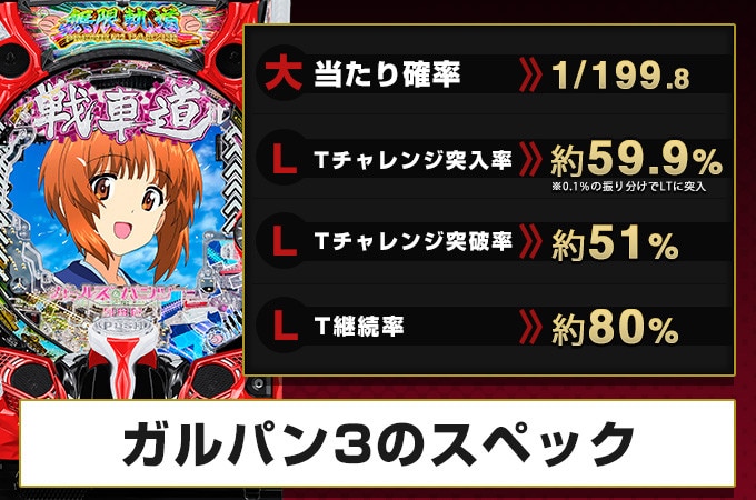 ガルパン3パチンコ　スペック
