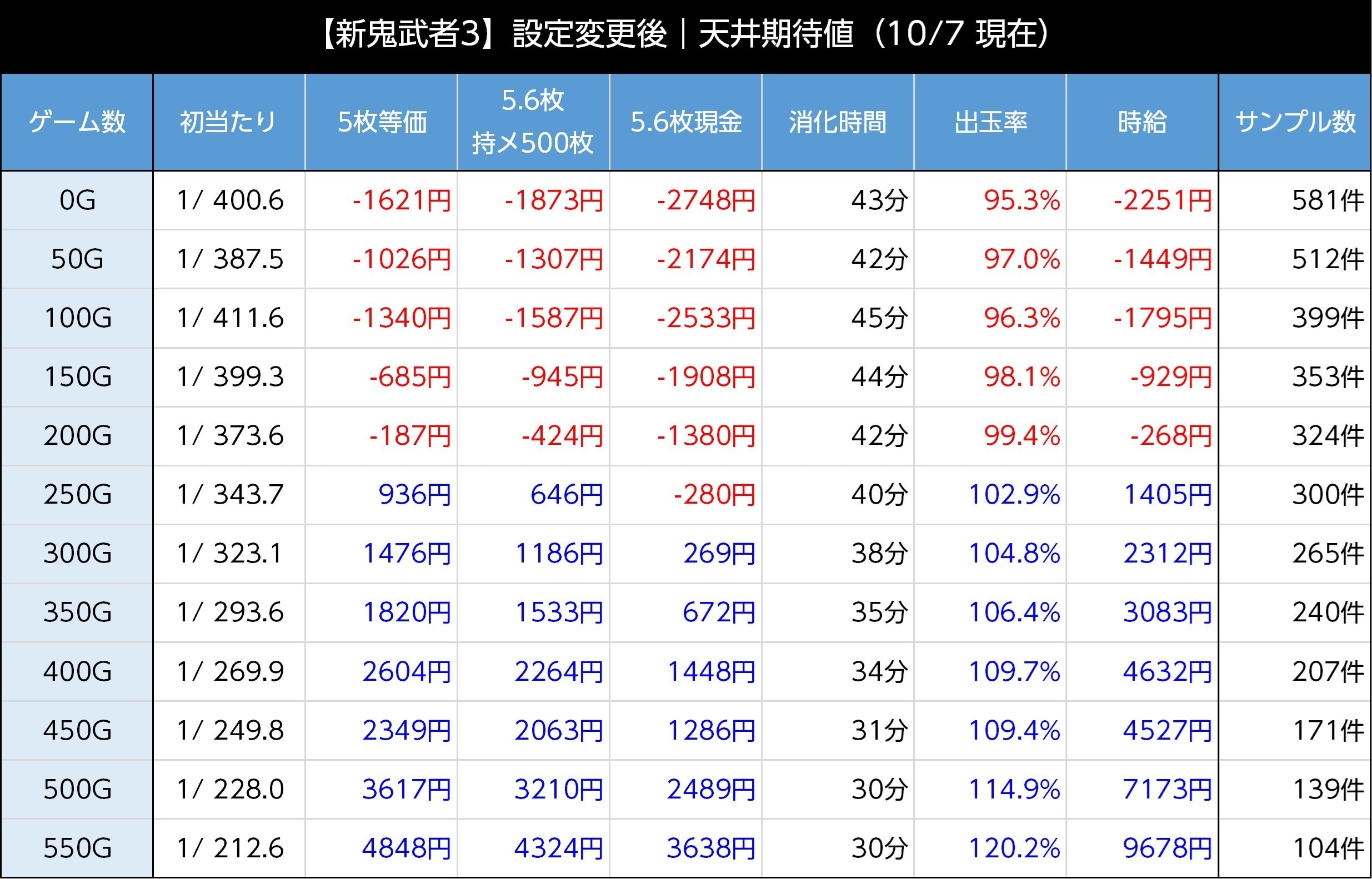 朝一リセット時のゲーム数天井期待値 新鬼武者3スマスロ