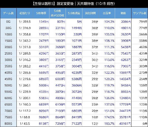 銭形5スマスロ(スロット) 朝一(リセット・設定変更後) 天井期待値