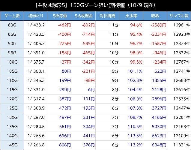 銭形5スマスロ(スロット) ゾーン期待値 天国狙い