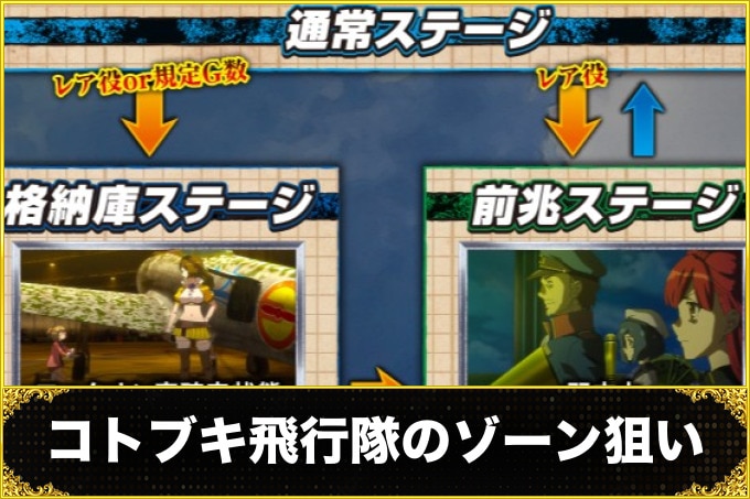 【荒野のコトブキ飛行隊 スロット】ゾーン期待値と狙い目｜ゾーン狙いはできる？【コトブキ飛行隊 スマスロ】