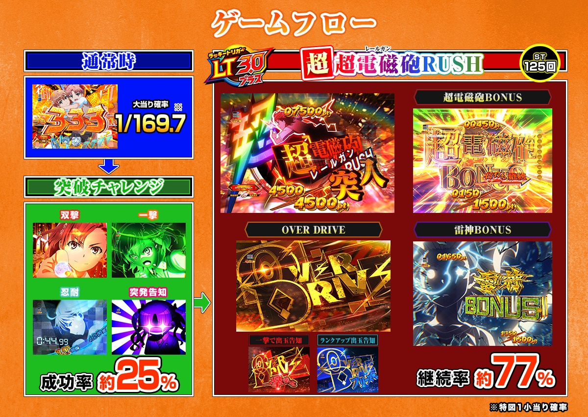 超電磁砲フローチャート