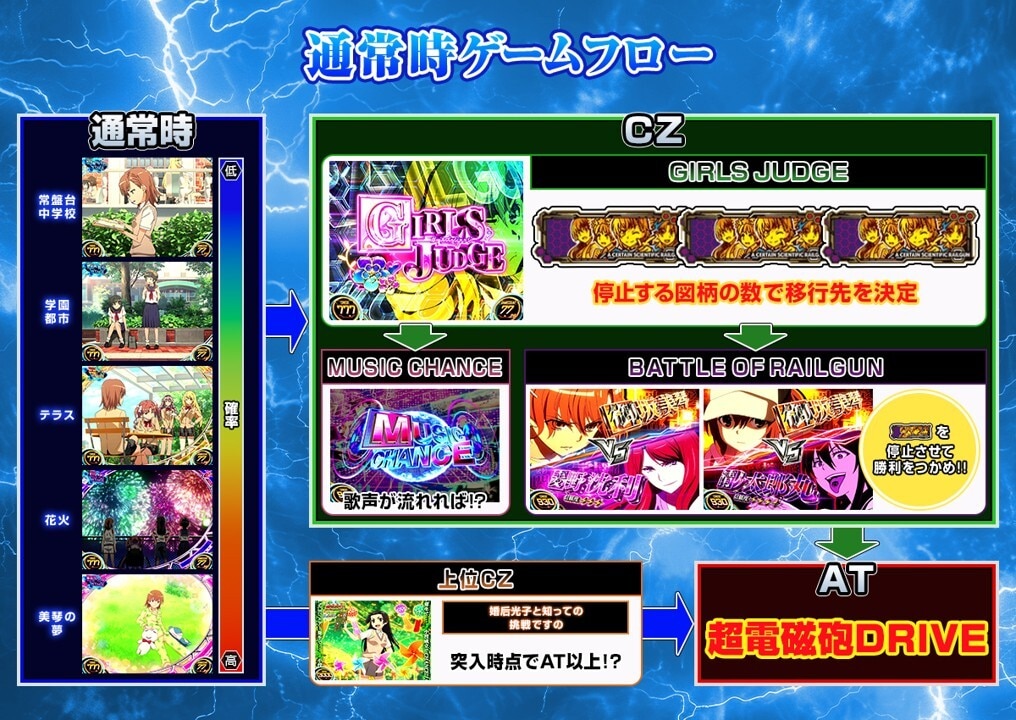 超電磁砲通常時ゲームフロー