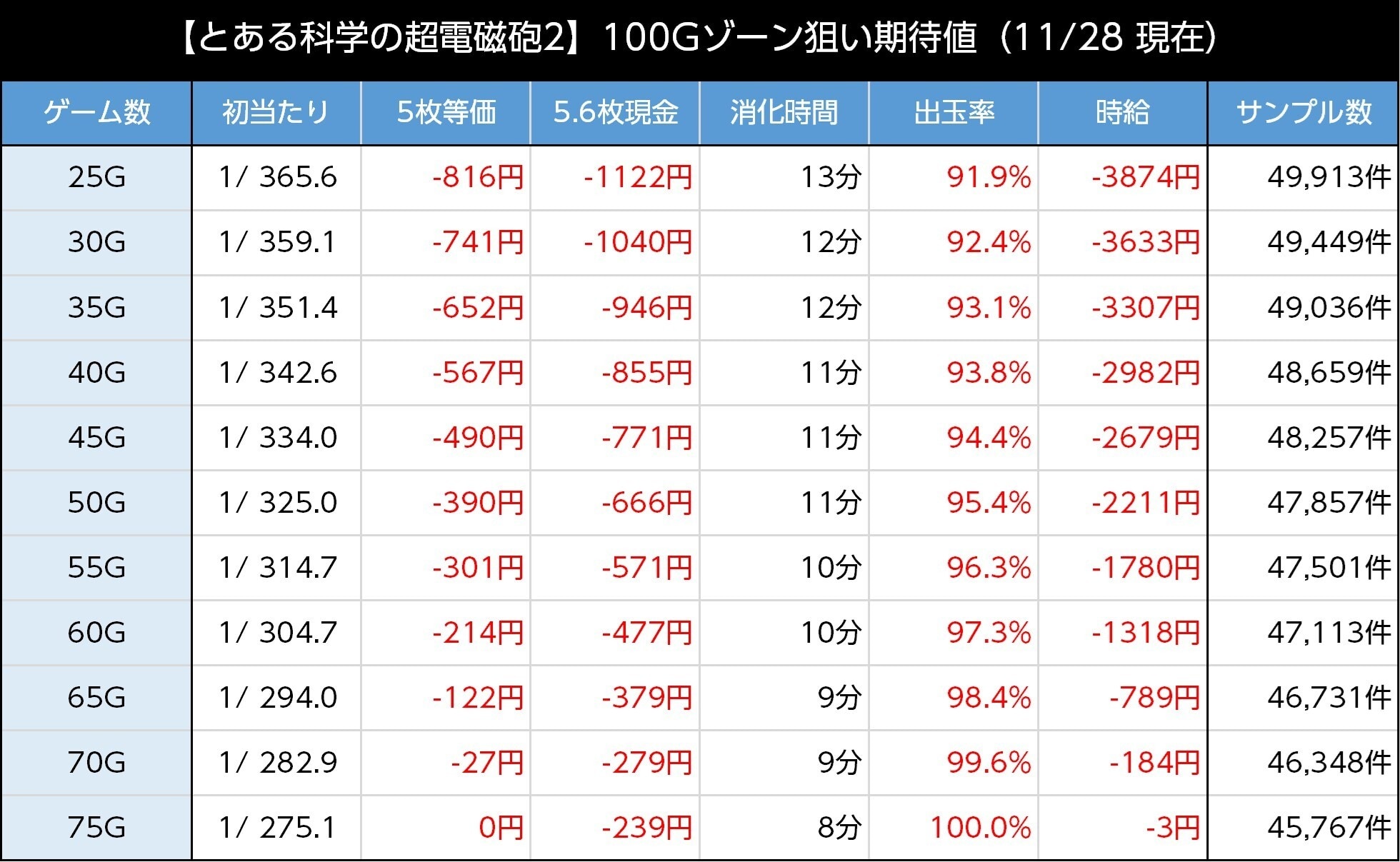 レールガン2スロット(スマスロ とある科学の超電磁砲2) 100Gゾーン期待値表
