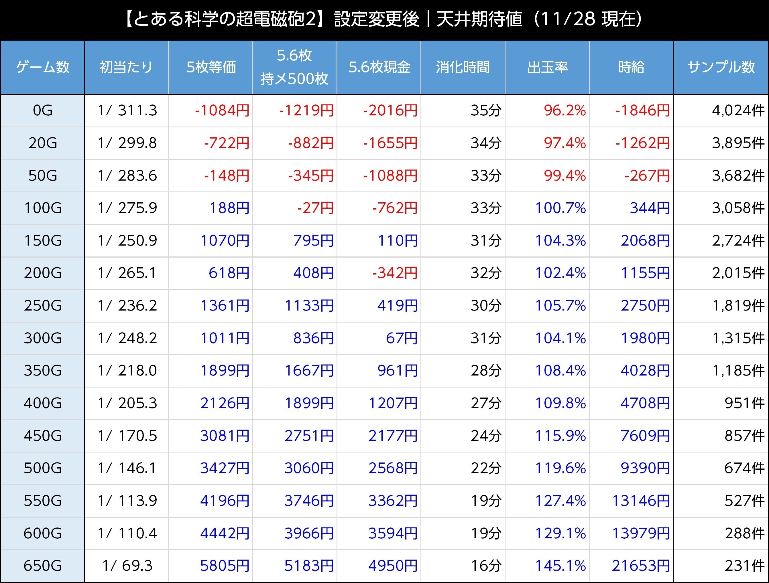 レールガン2スロット(スマスロ とある科学の超電磁砲2) 設定変更後(朝一)の天井期待値表