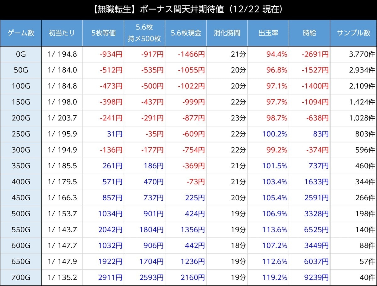 無職転生スマスロ ボーナス間天井期待値