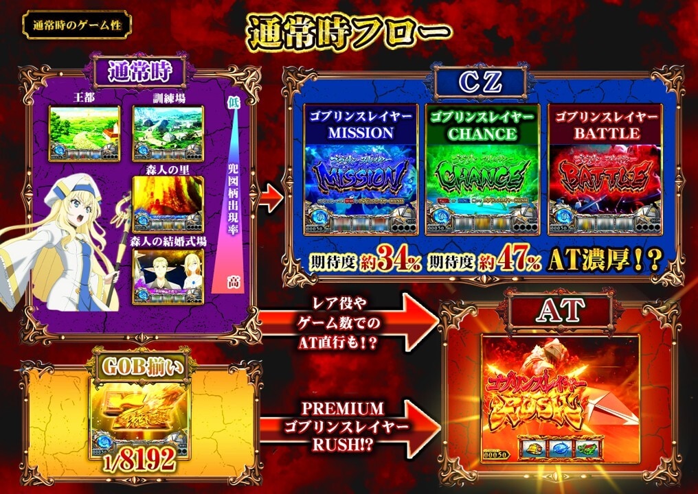 スマスロ ゴブリンスレイヤー2ゲームフロー