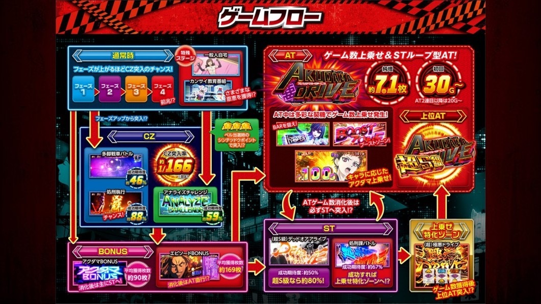 アクダマドライブスマスロのゲームフロー