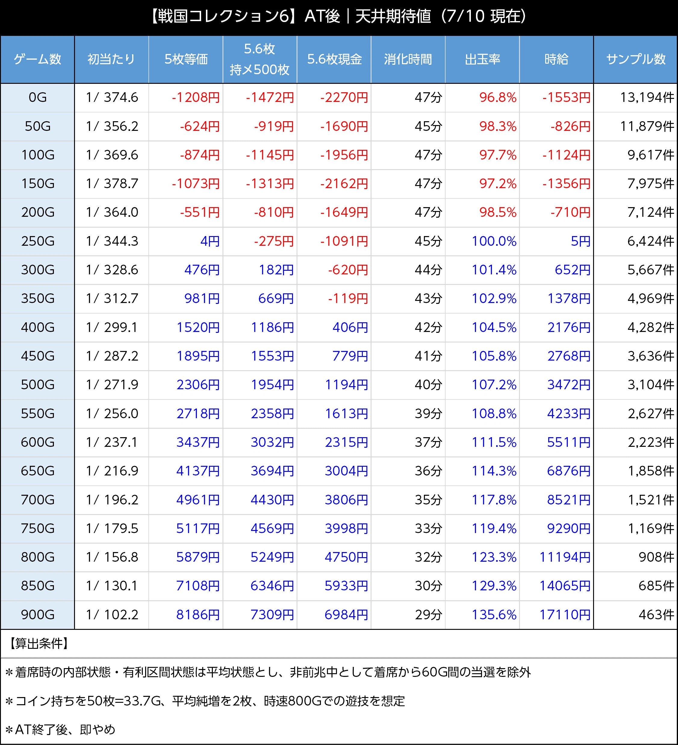 戦コレ6スマスロ(戦国コレクション6 スロット) AT後の天井期待値