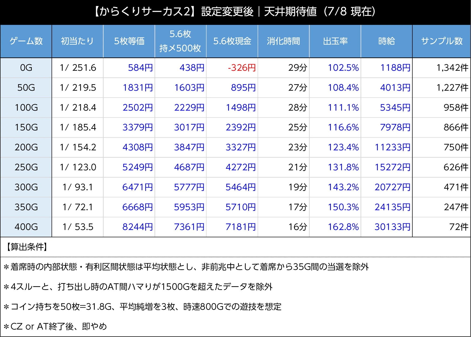 からくりサーカス2スマスロ　設定変更後のCZ間天井期待値