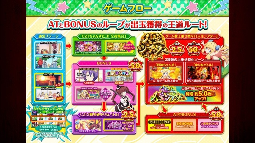 邪神ちゃんスマスロ ゲームフロー
