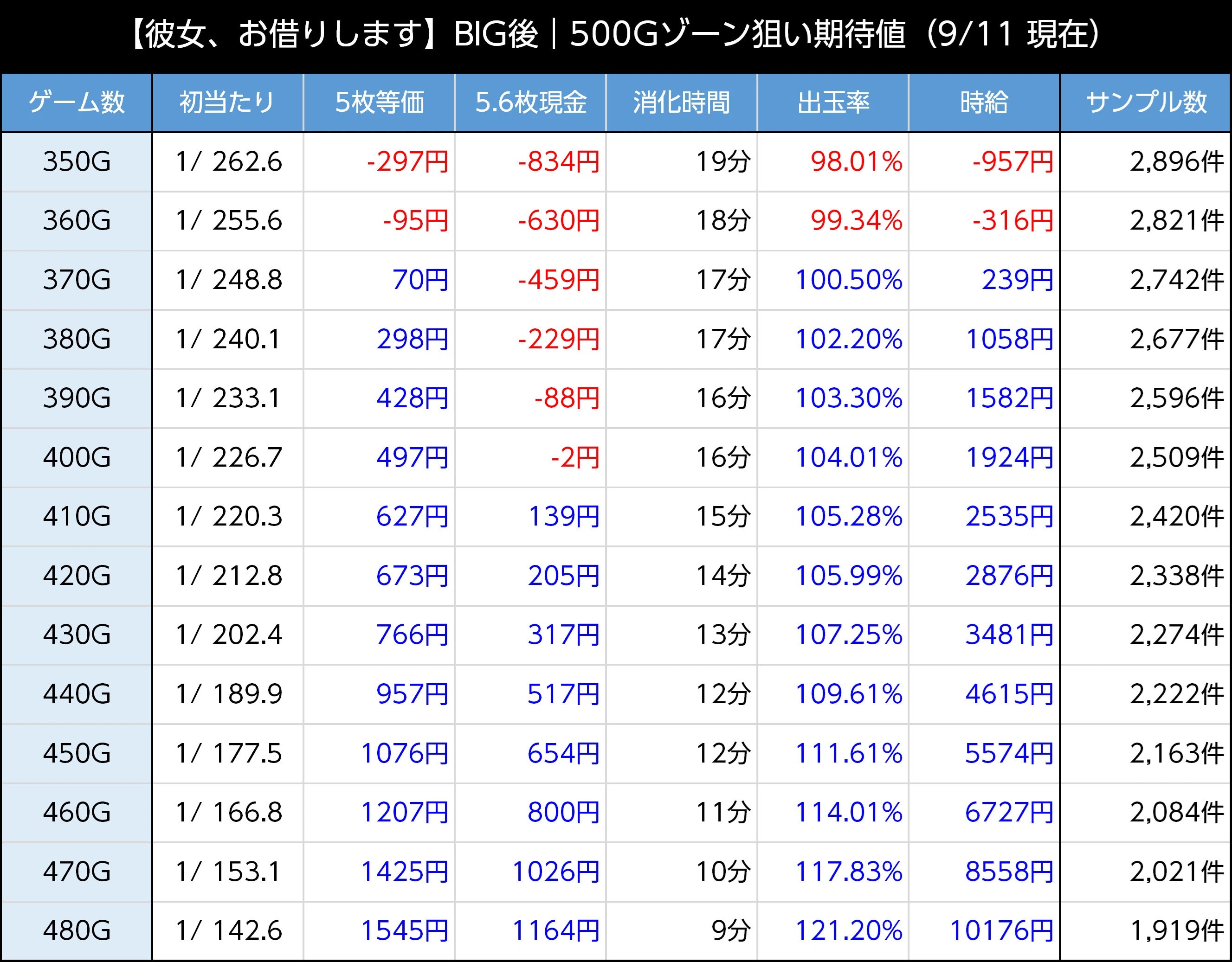 かのかりスロット500G期待値