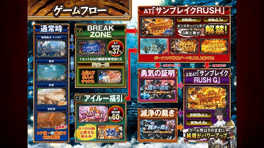 モンハンサンブレ スロット ゲームフロー