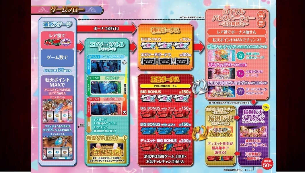 転天スロット ゲームフロー