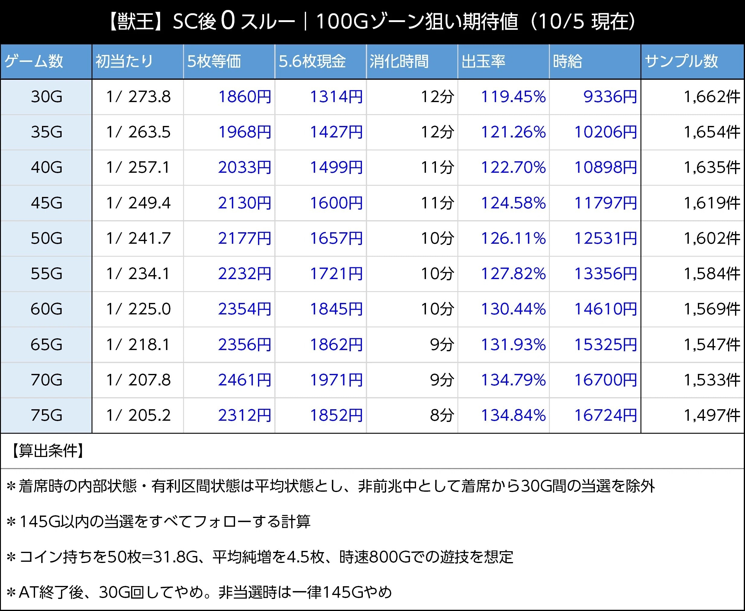 獣王スマスロ サバチャン後0スルーの100Gゾーン期待値