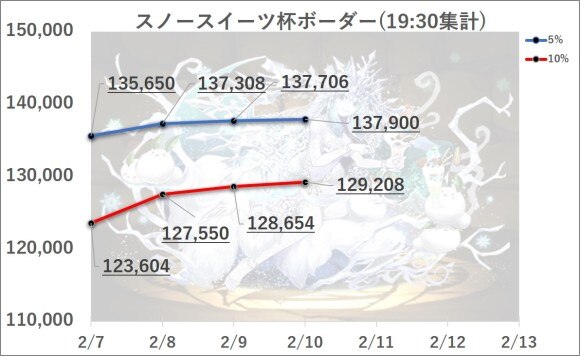 パズドラ ランキングダンジョン スノースイーツ杯 で高得点を狙うコツと立ち回り アルテマ