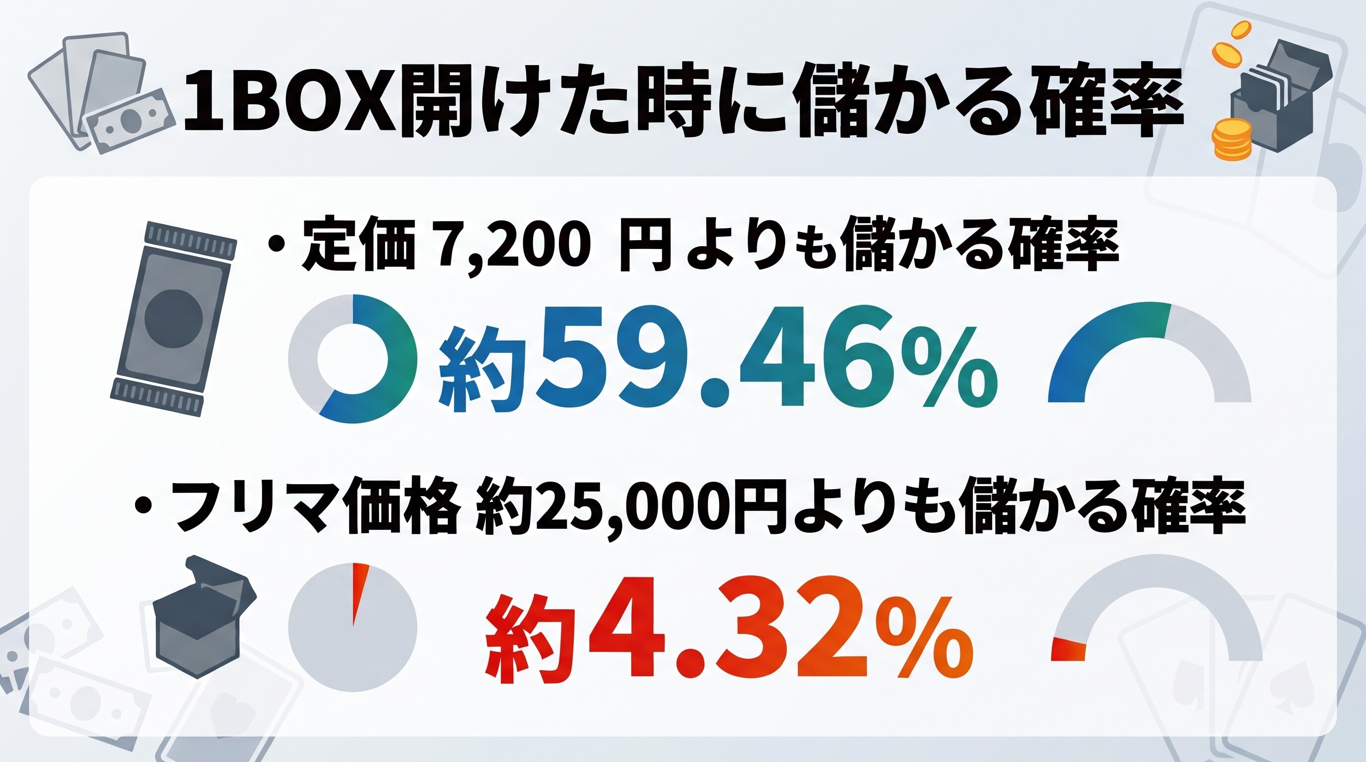 1BOX開封して定価よりも高くなる確率