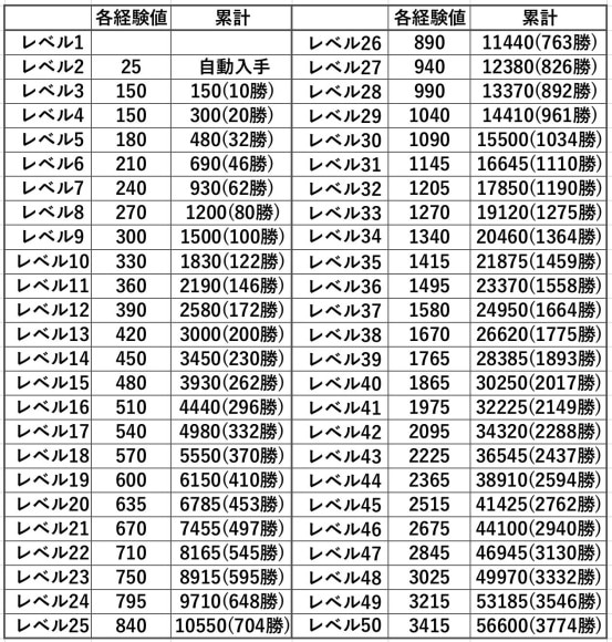 レベル上げの必要経験値