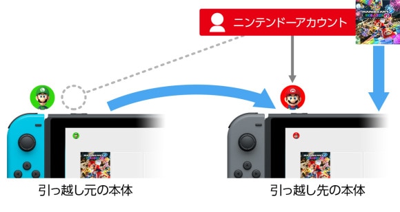 スイッチ版引き継ぎ