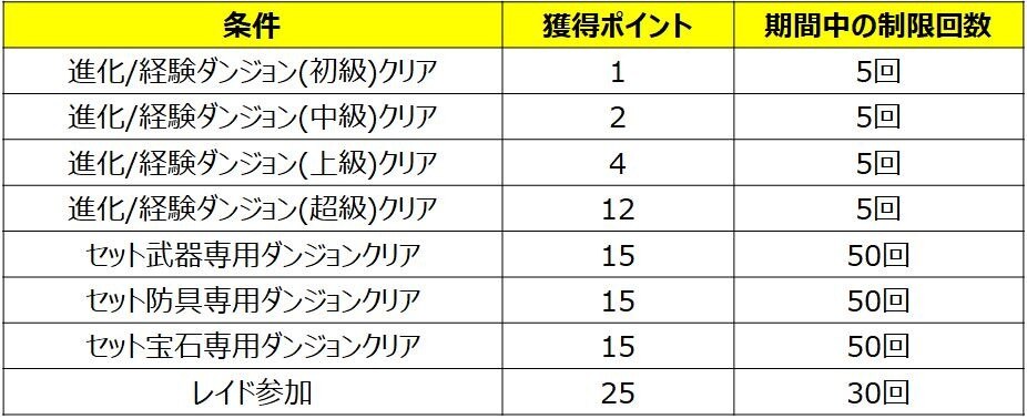 セブンナイツ デロンズ登場記念イベント アルテマ