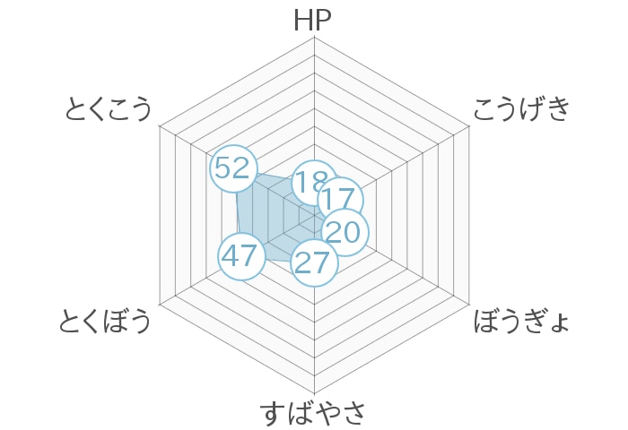 レーダーチャート