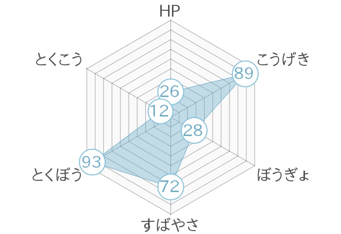 レーダーチャート
