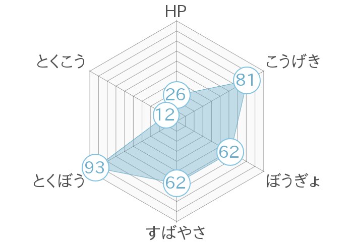 レーダーチャート