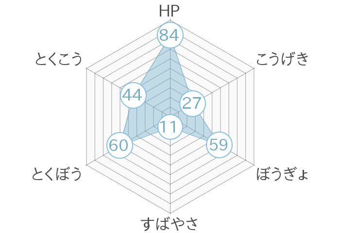 レーダーチャート