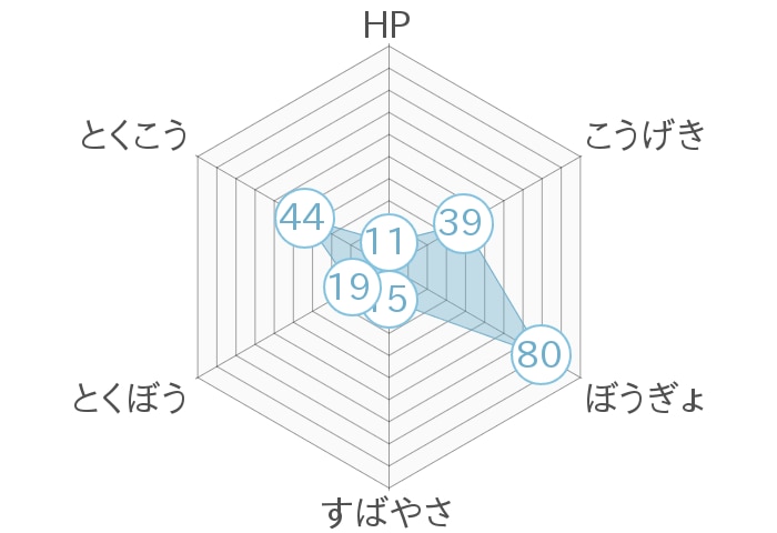 レーダーチャート