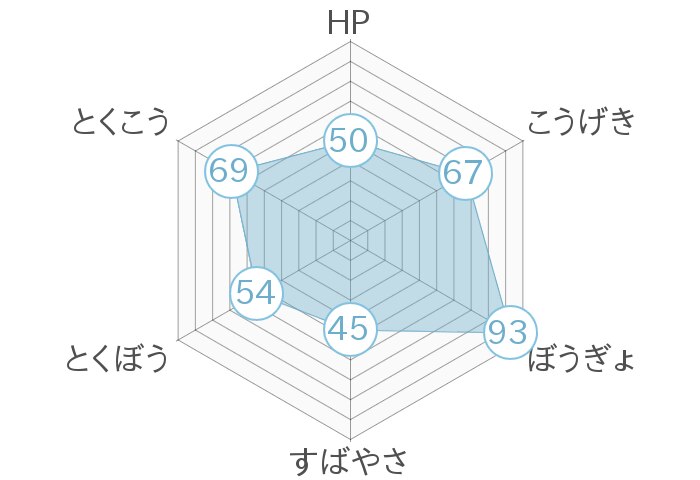 レーダーチャート