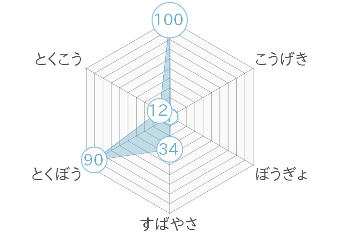 レーダーチャート